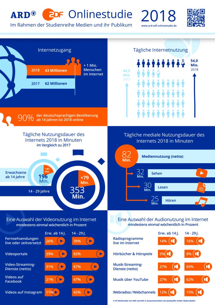 ARD-ZDF-Onlinestudie-2018