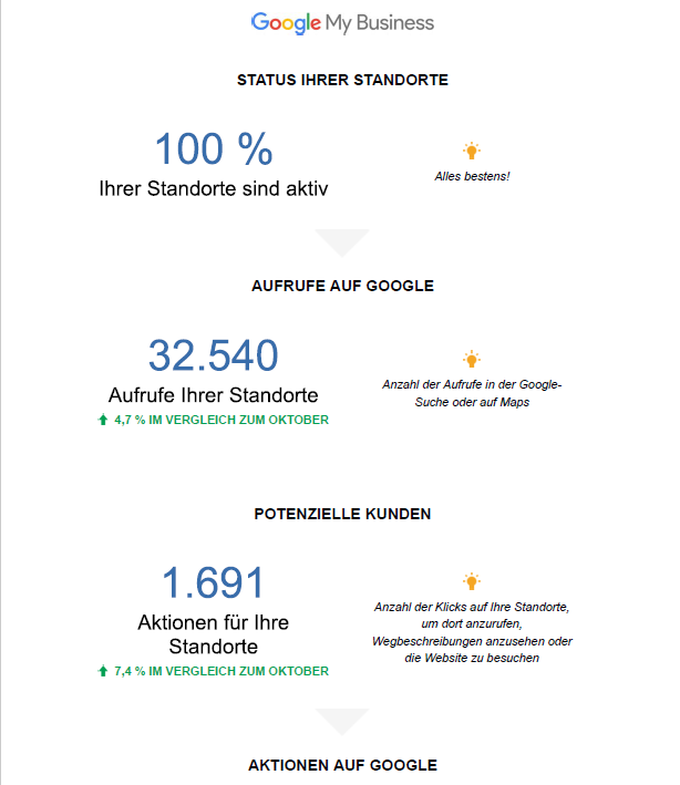 Effektivität aller aktiven Einträge auf Google für November 2018