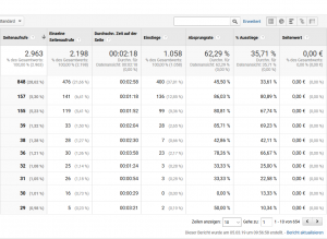 Google Analytics Februar 2019 B