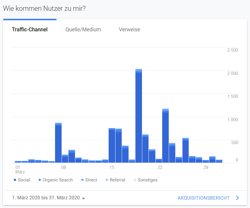 Dormatipps Analytics März 2020