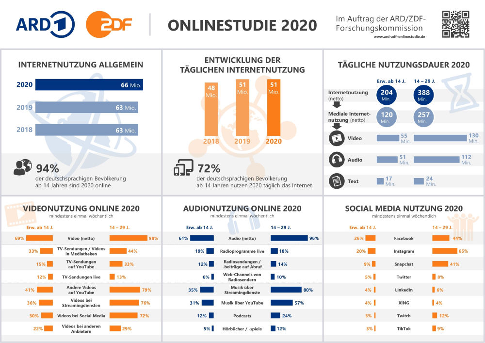 Dormaweb - ARD-ZDF-Onlinestudie_2020_Infografik